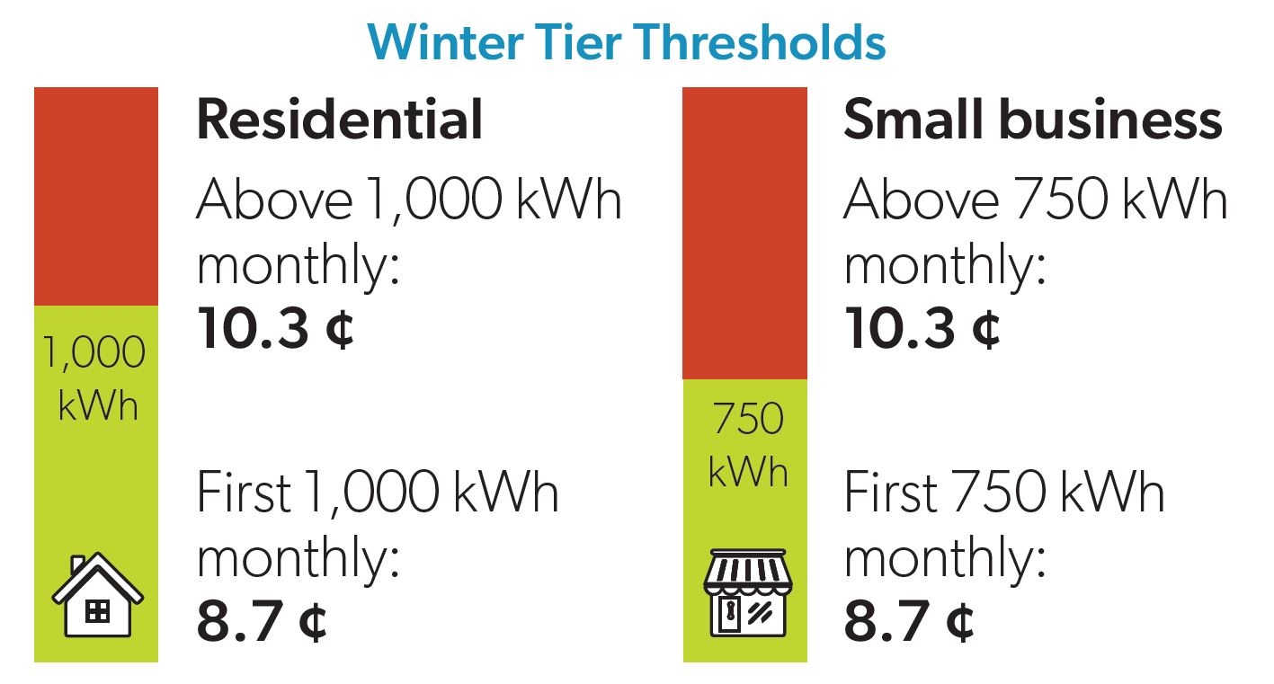 Breakdown of Winter Tiered Pricing. For Residential, the first 1,000 KwH is 8.7 cents and above 1,000 kwh, it is 10.3 cents. For Small Business, the first 750 kwh, it is 8.7 cents and above 750 kwh, it is 10.3 cents.