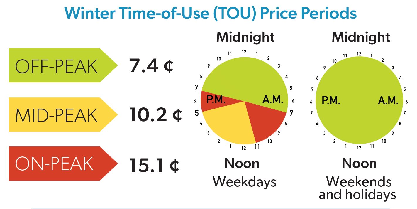 Breakdown for Time of Use Winter Rates. Off peak is 7.4 cents, Mid Peak is 10.2 cents and On Peak is 15.1 cents. 